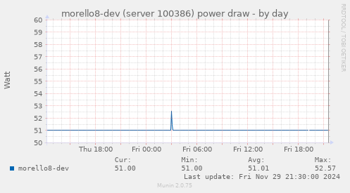 morello8-dev (server 100386) power draw