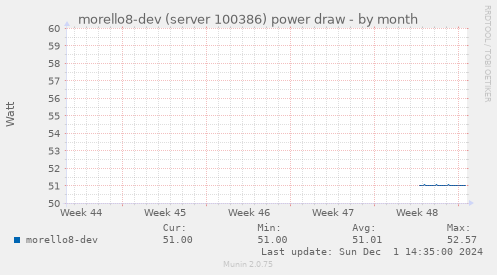 morello8-dev (server 100386) power draw