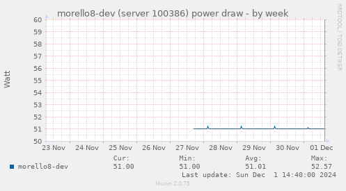 morello8-dev (server 100386) power draw