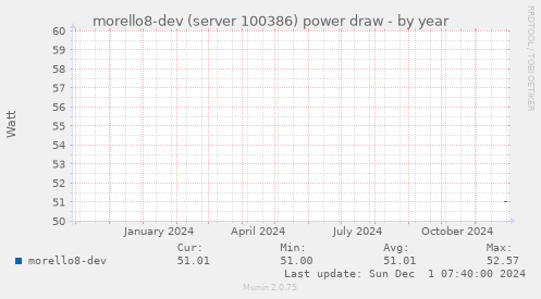 morello8-dev (server 100386) power draw