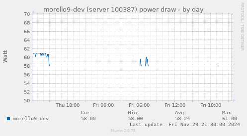 morello9-dev (server 100387) power draw