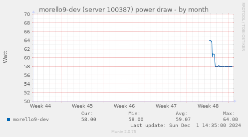 morello9-dev (server 100387) power draw