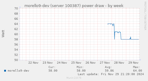 morello9-dev (server 100387) power draw