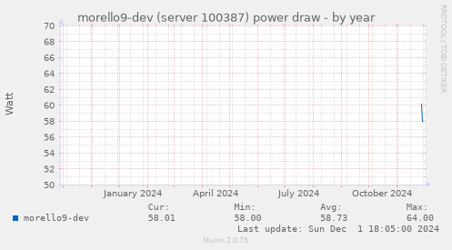 morello9-dev (server 100387) power draw