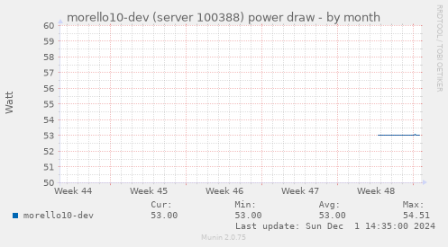 morello10-dev (server 100388) power draw