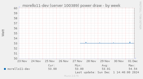 morello11-dev (server 100389) power draw