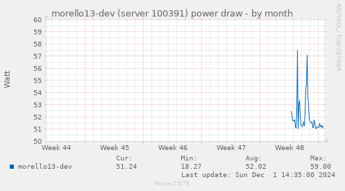 morello13-dev (server 100391) power draw