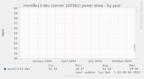 morello13-dev (server 100391) power draw