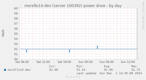 morello14-dev (server 100392) power draw