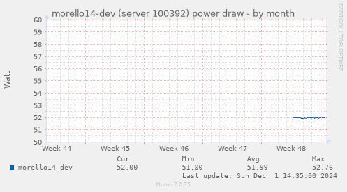 morello14-dev (server 100392) power draw