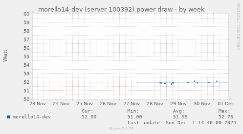 morello14-dev (server 100392) power draw