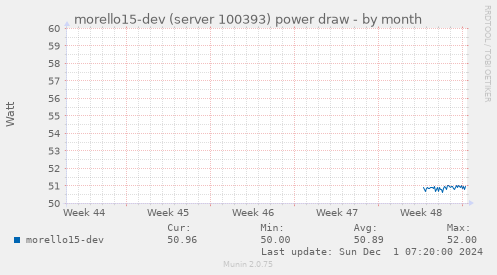 morello15-dev (server 100393) power draw