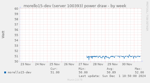 morello15-dev (server 100393) power draw