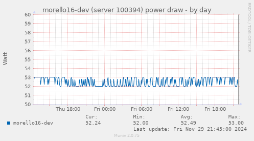 morello16-dev (server 100394) power draw