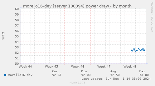 morello16-dev (server 100394) power draw