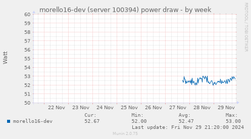 morello16-dev (server 100394) power draw