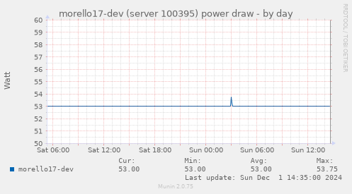 morello17-dev (server 100395) power draw