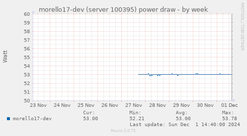 morello17-dev (server 100395) power draw