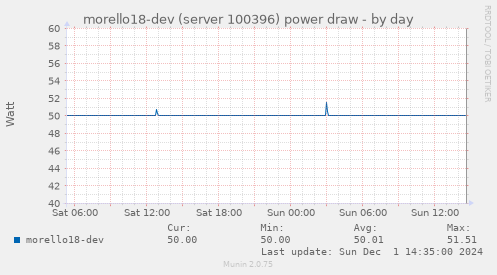 morello18-dev (server 100396) power draw