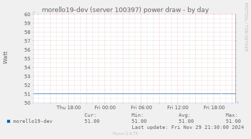 morello19-dev (server 100397) power draw