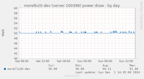 morello20-dev (server 100398) power draw