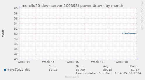 morello20-dev (server 100398) power draw