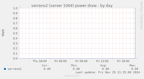 serrano2 (server 1004) power draw