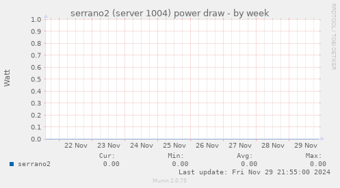 serrano2 (server 1004) power draw