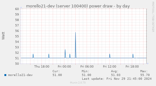 morello21-dev (server 100400) power draw