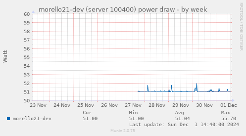 morello21-dev (server 100400) power draw