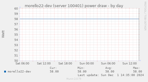 morello22-dev (server 100401) power draw