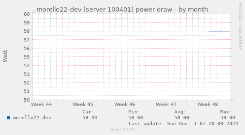 morello22-dev (server 100401) power draw