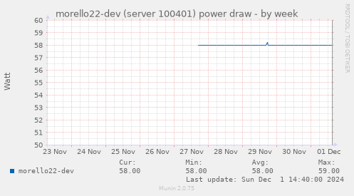 morello22-dev (server 100401) power draw