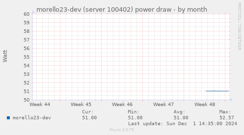 morello23-dev (server 100402) power draw