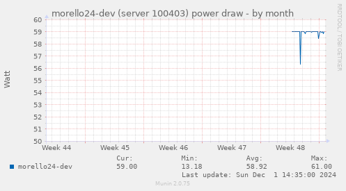 morello24-dev (server 100403) power draw