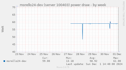 morello24-dev (server 100403) power draw