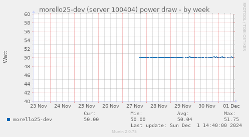 morello25-dev (server 100404) power draw