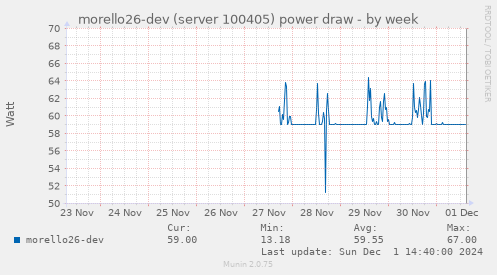 morello26-dev (server 100405) power draw