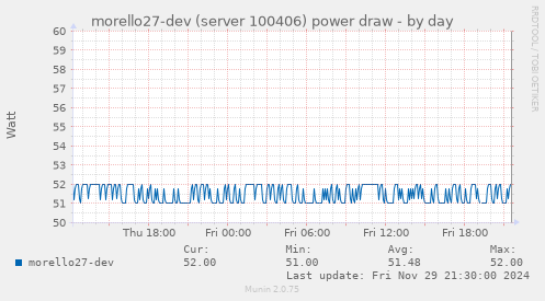 morello27-dev (server 100406) power draw