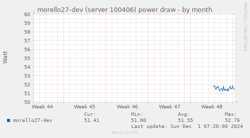 morello27-dev (server 100406) power draw