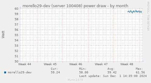 morello29-dev (server 100408) power draw