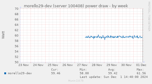 morello29-dev (server 100408) power draw