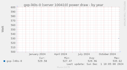 gxp-l40s-0 (server 100410) power draw