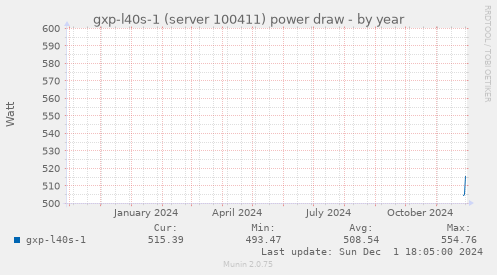 gxp-l40s-1 (server 100411) power draw