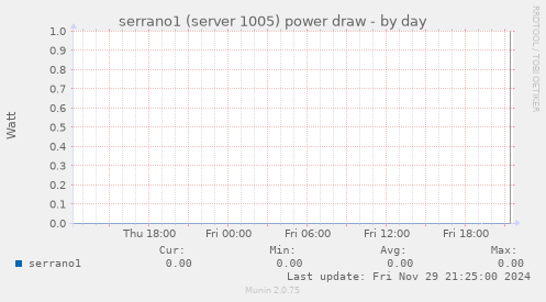 serrano1 (server 1005) power draw