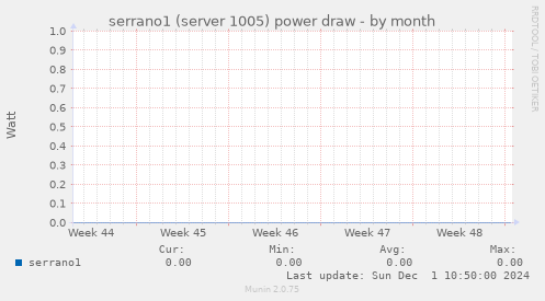 serrano1 (server 1005) power draw