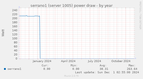 serrano1 (server 1005) power draw