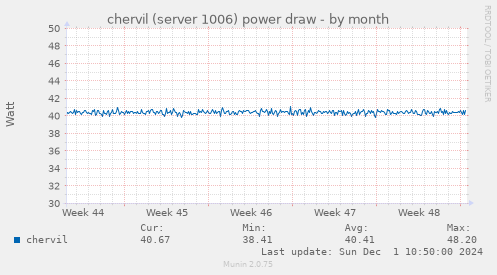 chervil (server 1006) power draw