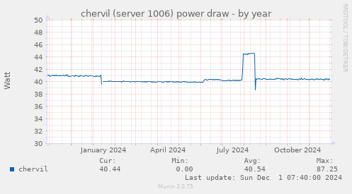 chervil (server 1006) power draw