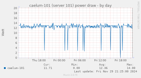 caelum-101 (server 101) power draw